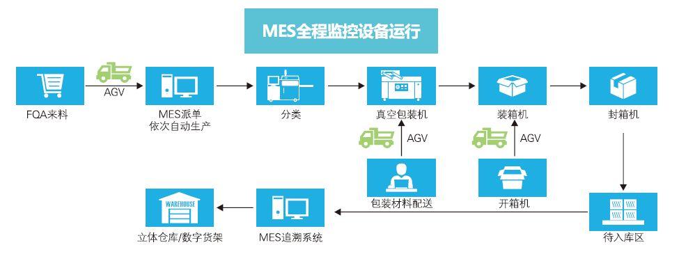 0拉动mes系统软件升级mes系统软件是服务于工厂生产执行层的信息系统
